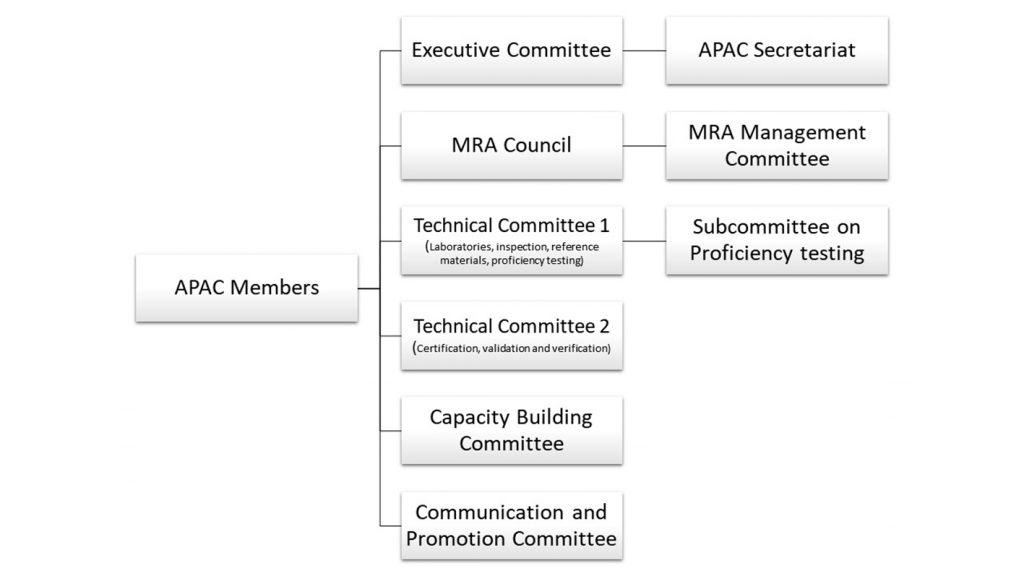 Structure - APAC - * Staging